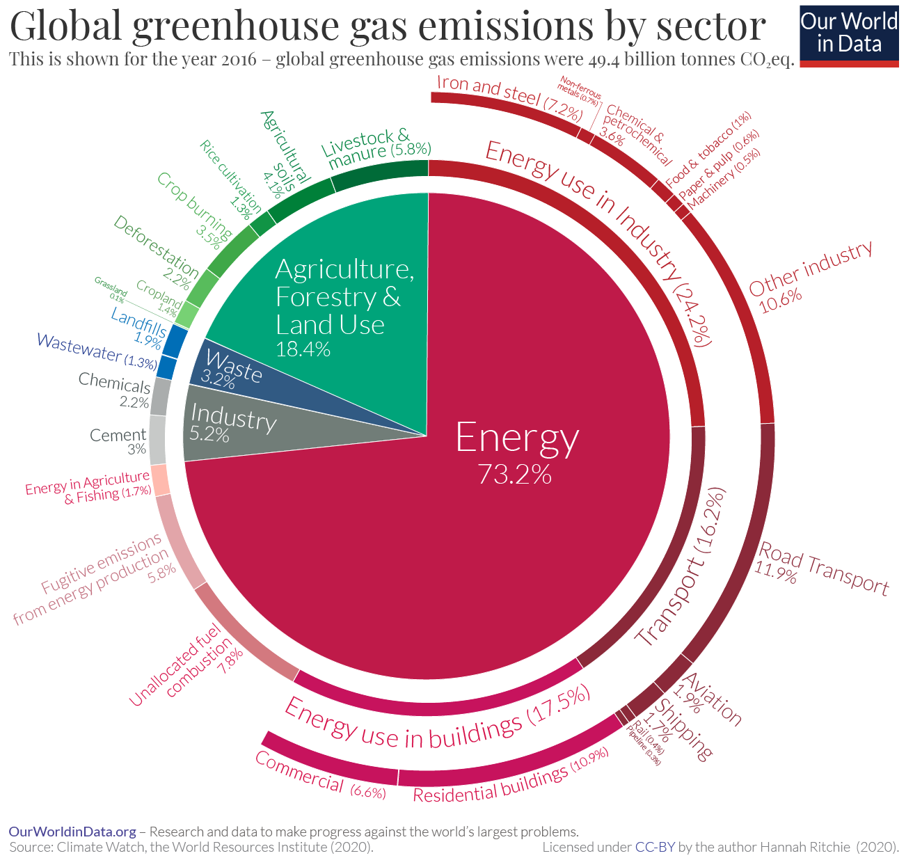 CO2 by source