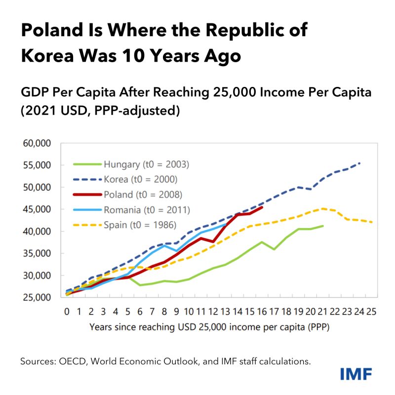 IMF GDP per capita after 25,000